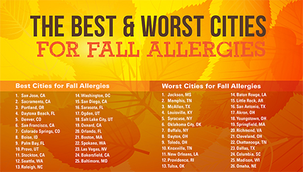 The Best & Worst Cities for Fall Allergies